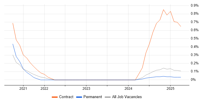 Job vacancy trend for Automation Architect in Warwickshire Job vacancy trend for Automation Architect in Warwickshire