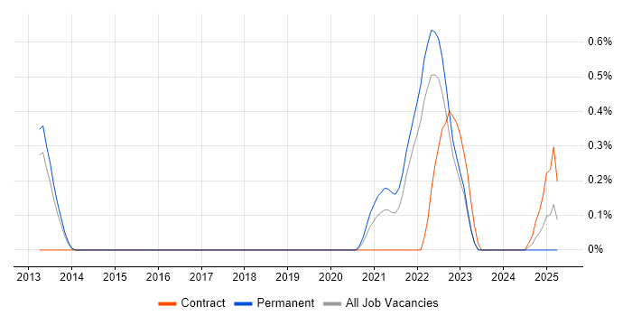 Job vacancy trend for Automation Developer in Warwickshire