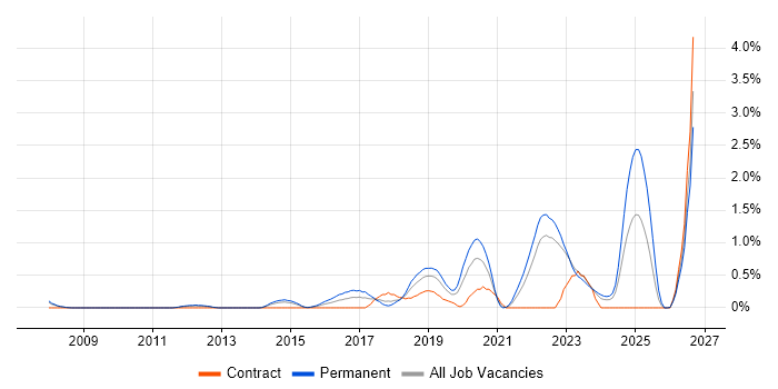 Automation Engineer job vacancy trend in Warwickshire