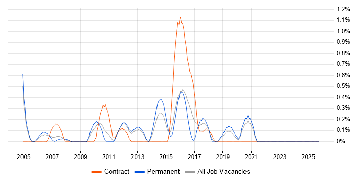 Automation Test Analyst job vacancy trend in Warwickshire