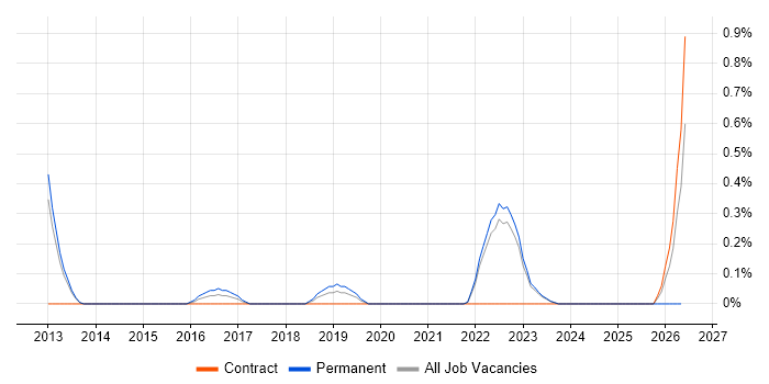 Automation Test Lead job vacancy trend in Warwickshire