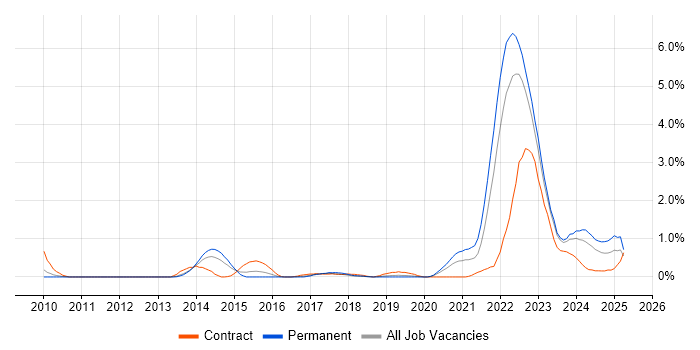 Job vacancy trend for Automotive SPICE in Warwickshire Job vacancy trend for Automotive SPICE in Warwickshire