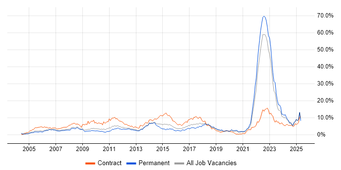 Job vacancy trend for Automotive in Warwickshire