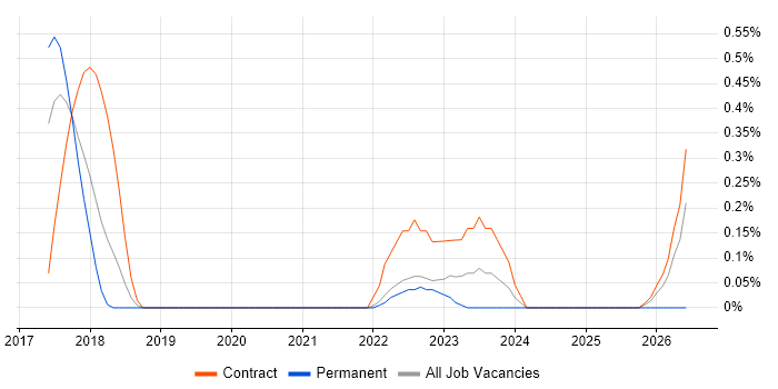 AWS Architect job vacancy trend in Warwickshire