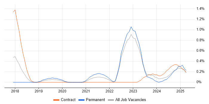 Job vacancy trend for AWS Certification in Warwickshire Job vacancy trend for AWS Certification in Warwickshire