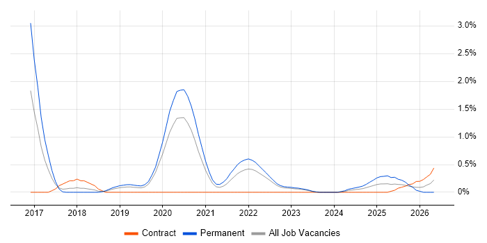 AWS CloudFormation job vacancy trend in Warwickshire