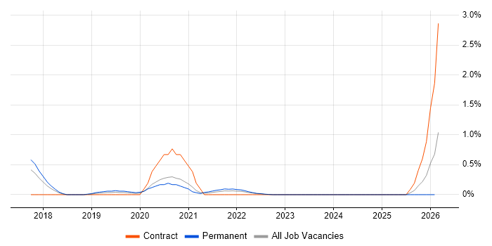 AWS DevOps Engineer job vacancy trend in Warwickshire
