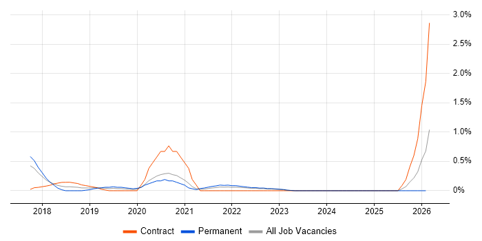 AWS DevOps job vacancy trend in Warwickshire