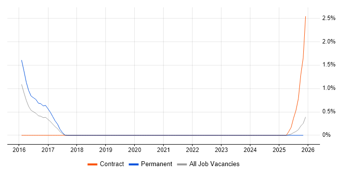 AWS Direct Connect job vacancy trend in Warwickshire
