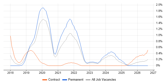 AWS Lambda job vacancy trend in Warwickshire