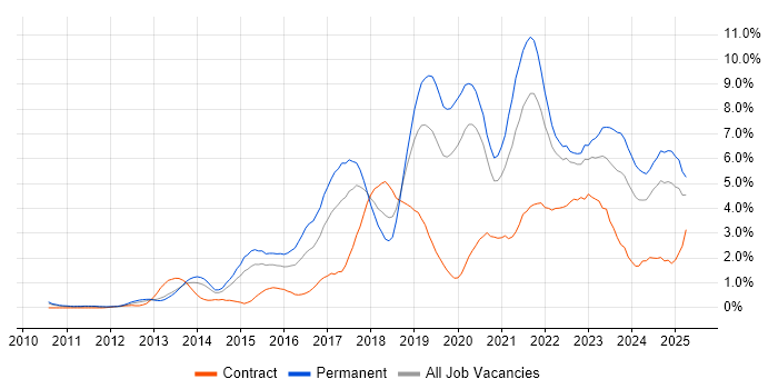 Job vacancy trend for AWS in Warwickshire