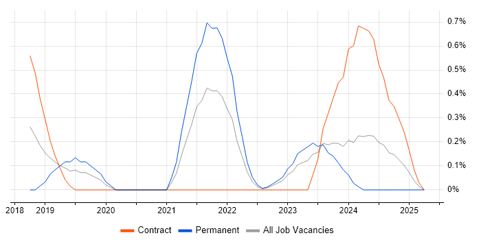Job vacancy trend for Azure AKS in Warwickshire Job vacancy trend for Azure AKS in Warwickshire