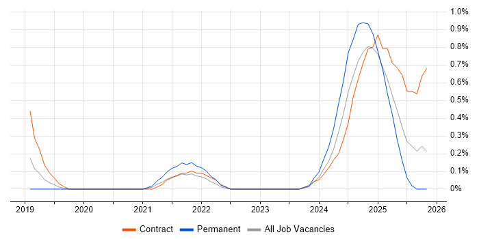 Azure API Management job vacancy trend in Warwickshire