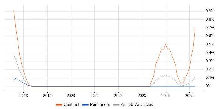 Job vacancy trend for Azure App Service in Warwickshire Job vacancy trend for Azure App Service in Warwickshire