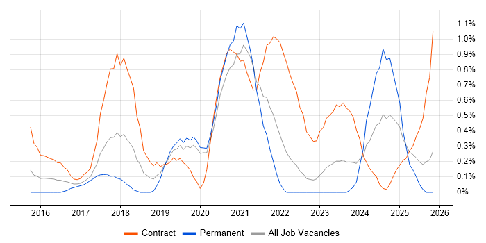 Azure Architect job vacancy trend in Warwickshire