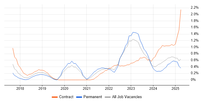 Job vacancy trend for Azure Certification in Warwickshire