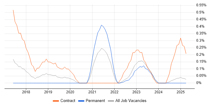 Job vacancy trend for Azure Consultant in Warwickshire