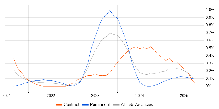 Job vacancy trend for Azure Cosmos DB in Warwickshire Job vacancy trend for Azure Cosmos DB in Warwickshire