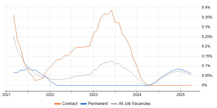 Job vacancy trend for Azure Data Architect in Warwickshire Job vacancy trend for Azure Data Architect in Warwickshire