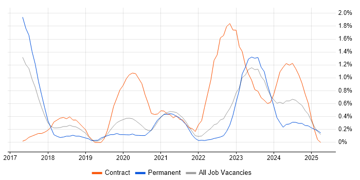 Job vacancy trend for Azure Data Factory in Warwickshire Job vacancy trend for Azure Data Factory in Warwickshire