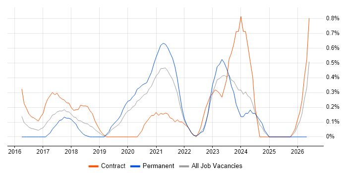 Azure Developer job vacancy trend in Warwickshire