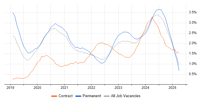 Job vacancy trend for Azure DevOps in Warwickshire Job vacancy trend for Azure DevOps in Warwickshire