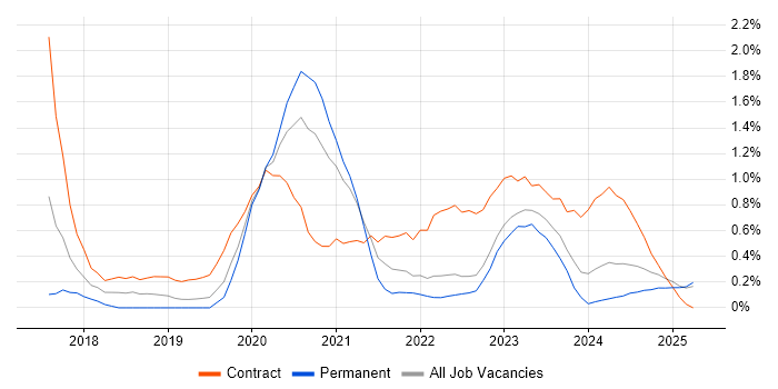 Job vacancy trend for Azure Engineer in Warwickshire Job vacancy trend for Azure Engineer in Warwickshire
