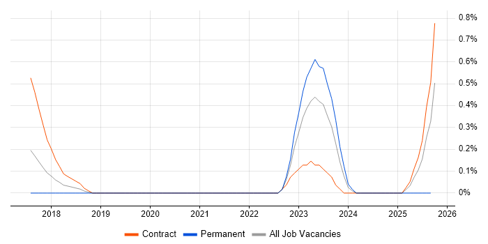 Azure ExpressRoute job vacancy trend in Warwickshire