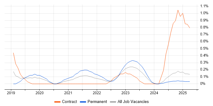 Job vacancy trend for Azure Functions in Warwickshire Job vacancy trend for Azure Functions in Warwickshire