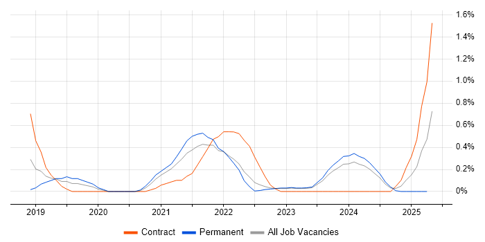 Job vacancy trend for Azure Key Vault in Warwickshire Job vacancy trend for Azure Key Vault in Warwickshire