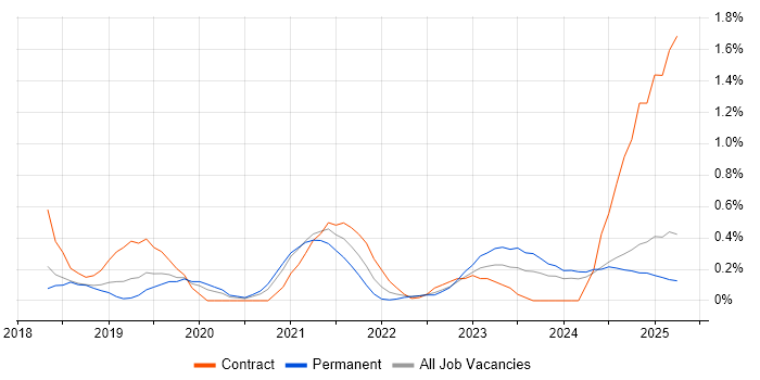 Job vacancy trend for Azure Logic Apps in Warwickshire