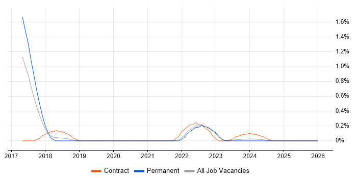 Azure Machine Learning job vacancy trend in Warwickshire