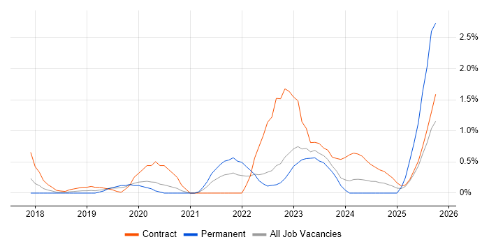 Azure Monitor job vacancy trend in Warwickshire Azure Monitor job vacancy trend in Warwickshire