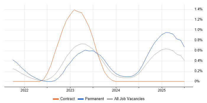 Job vacancy trend for Azure Sentinel in Warwickshire Job vacancy trend for Azure Sentinel in Warwickshire