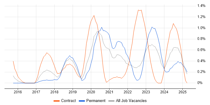 Job vacancy trend for Azure SQL Database in Warwickshire Job vacancy trend for Azure SQL Database in Warwickshire