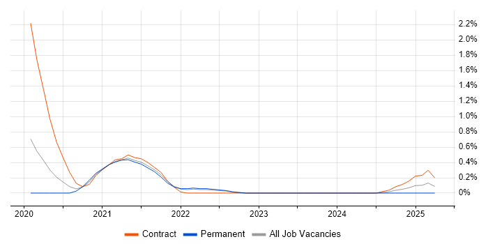 Job vacancy trend for Azure Stack in Warwickshire