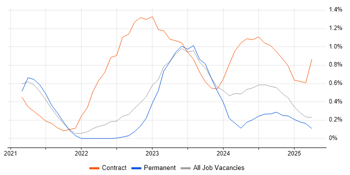 Job vacancy trend for Azure Synapse Analytics in Warwickshire Job vacancy trend for Azure Synapse Analytics in Warwickshire
