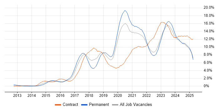 Job vacancy trend for Azure in Warwickshire Job vacancy trend for Azure in Warwickshire