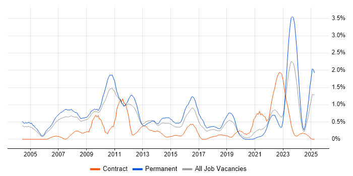 Job vacancy trend for B2B in Warwickshire Job vacancy trend for B2B in Warwickshire