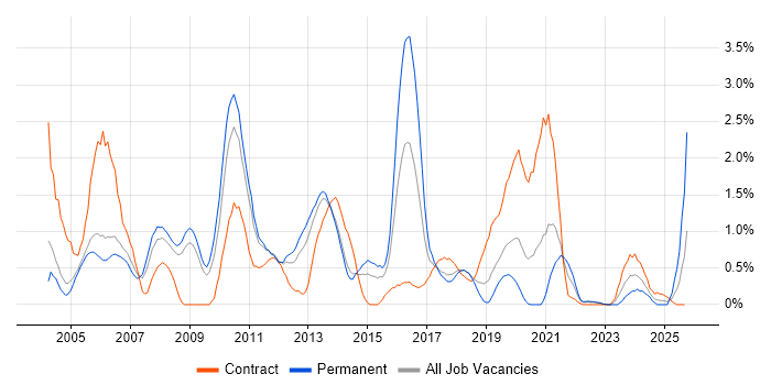 Back Office job vacancy trend in Warwickshire Back Office job vacancy trend in Warwickshire