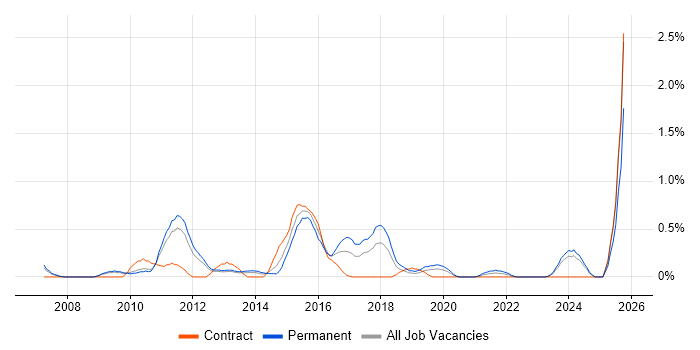 Backend Developer job vacancy trend in Warwickshire Backend Developer job vacancy trend in Warwickshire