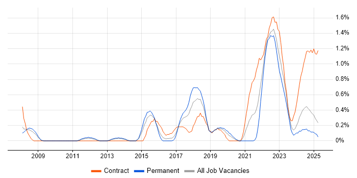 Job vacancy trend for Backlog Management in Warwickshire Job vacancy trend for Backlog Management in Warwickshire