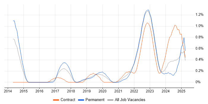Job vacancy trend for Backlog Prioritisation in Warwickshire Job vacancy trend for Backlog Prioritisation in Warwickshire