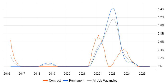 Job vacancy trend for Backlog Refinement in Warwickshire