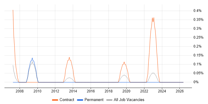 Backup Consultant job vacancy trend in Warwickshire