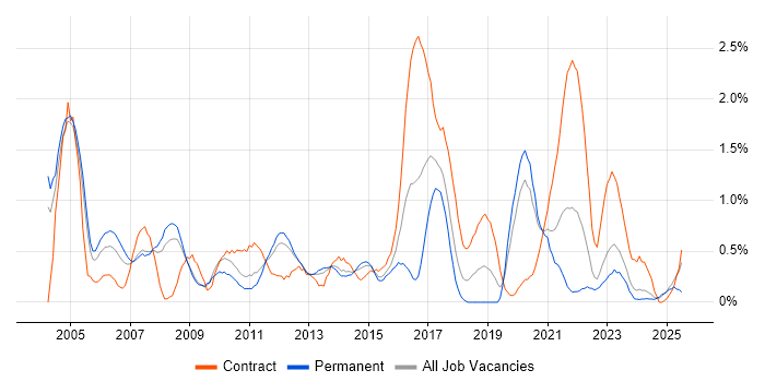 Job vacancy trend for Banking in Warwickshire