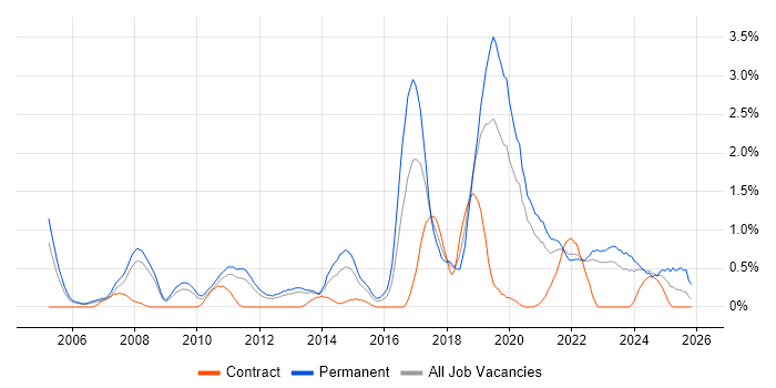 Bash job vacancy trend in Warwickshire