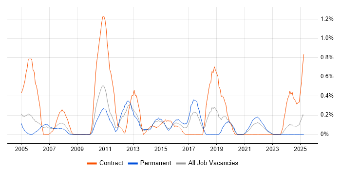 Job vacancy trend for BCP in Warwickshire