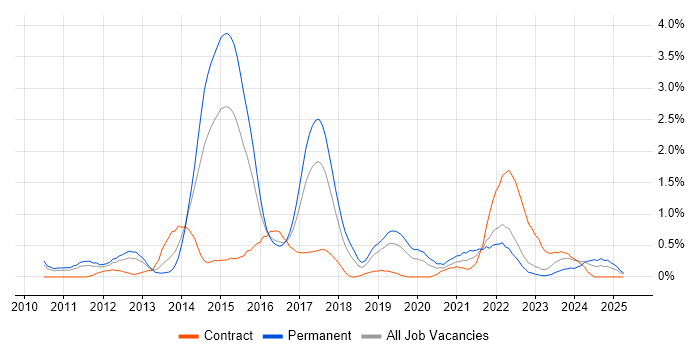 Job vacancy trend for BDD in Warwickshire Job vacancy trend for BDD in Warwickshire