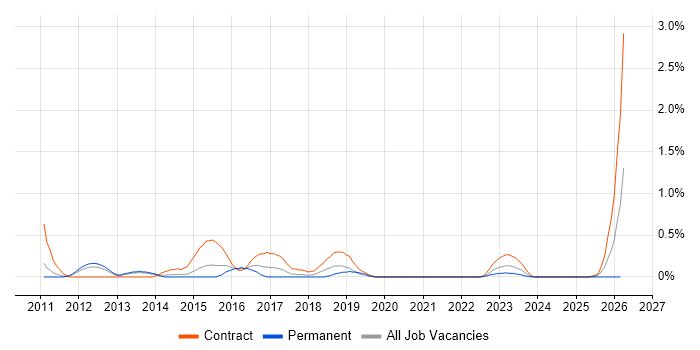 Behavioural Change job vacancy trend in Warwickshire